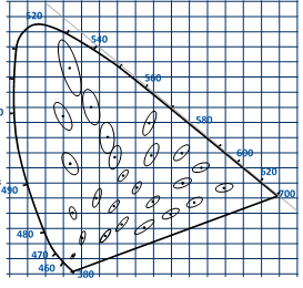 Fig. 28: Visualisation of MacAdam-ellipses 1 