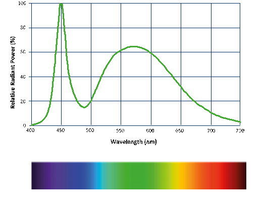 Figure 32