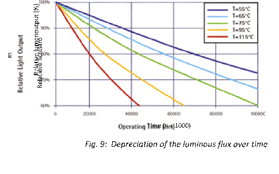 Figure 9: Depreciation of the luminous flux over time 