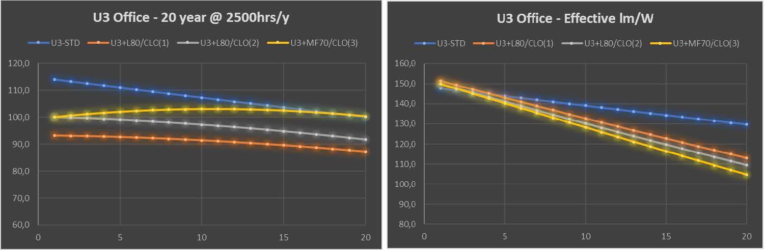 U3 Graphs