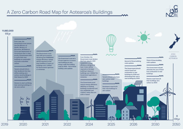 A Zero Carbon Road Map For Aotearoas Buildings Infographic Opt2 R5